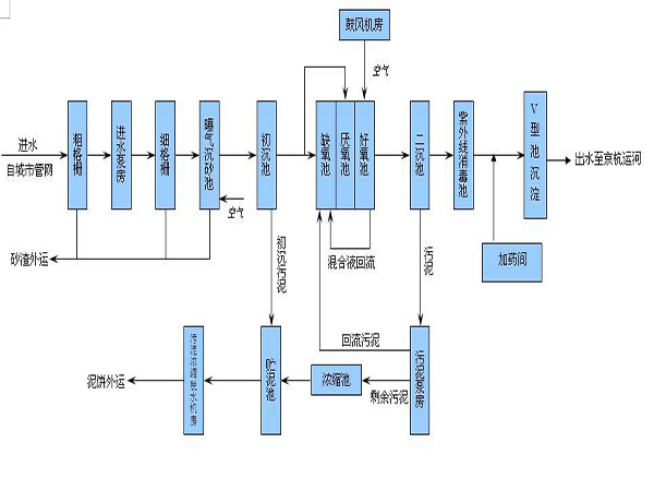 生活污水处理设备组成